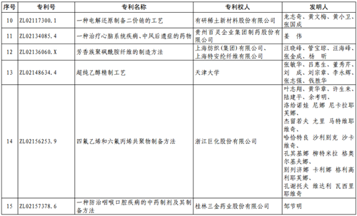 第十七届中国专利优秀奖项目名单