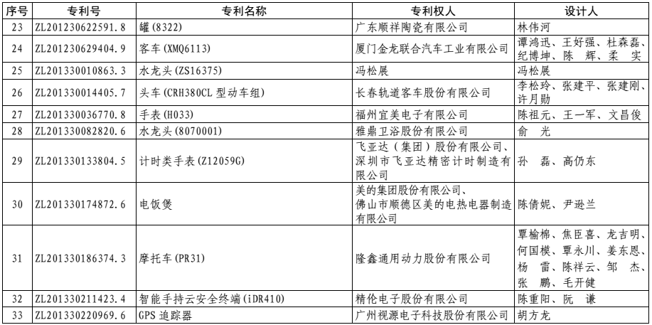 第十七届中国外观设计优秀奖项目名单