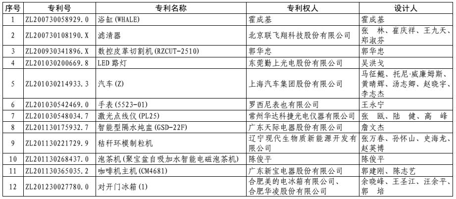 第十七届中国外观设计优秀奖项目名单