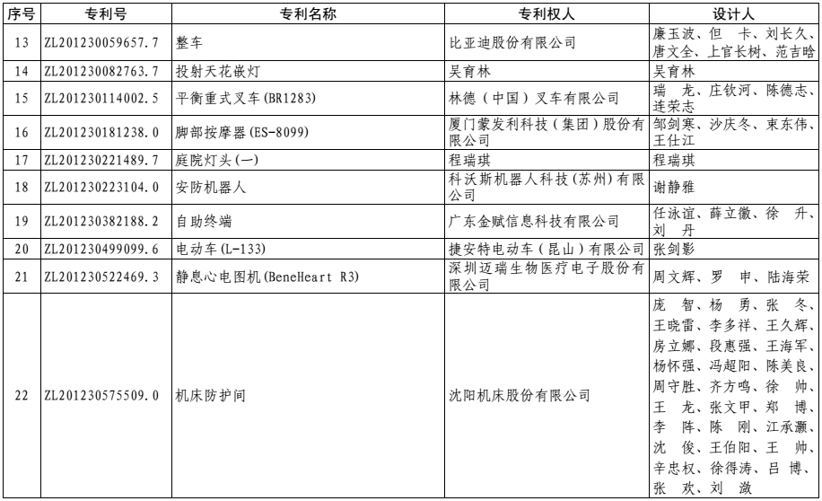 第十七届中国外观设计优秀奖项目名单