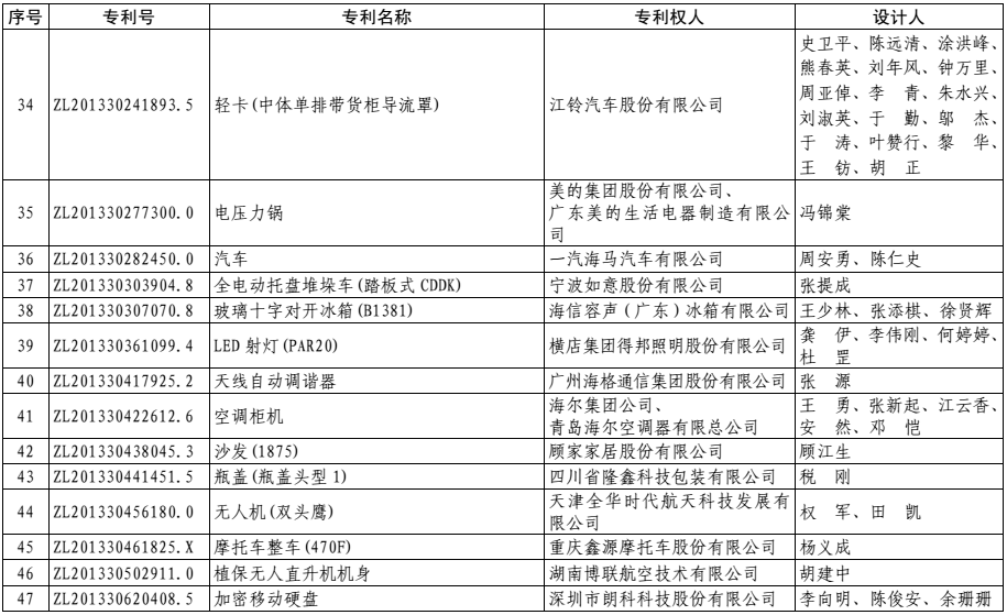 第十七届中国外观设计优秀奖项目名单