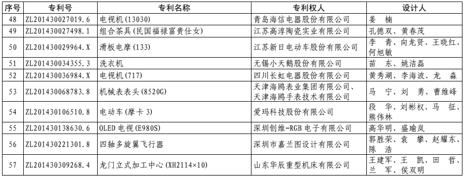 第十七届中国外观设计优秀奖项目名单